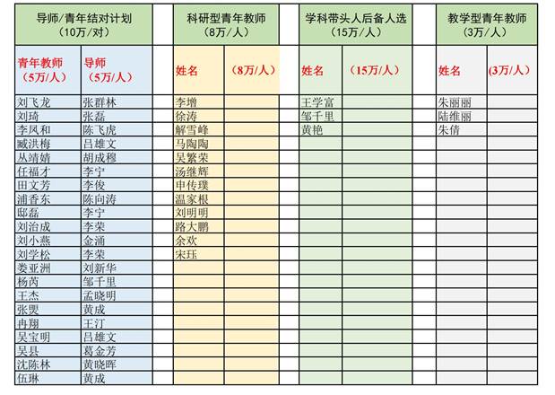 说明:I:\第八届党委第二轮巡查\巡视组- 新葡的京集团350vip8888官网学位办材料20220824\2022年学科经费\人才分配-公示附件.jpg